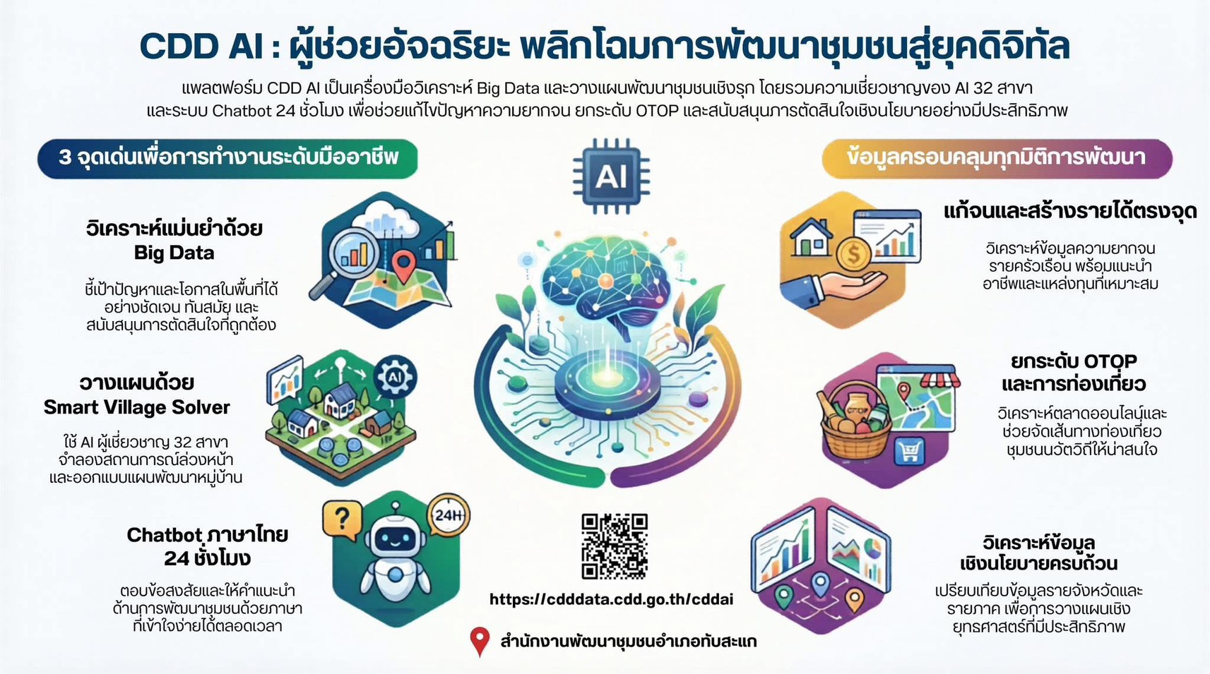 พช.ทับสะแก ประชาสัมพันธ์การใช้งานแพลตฟอร์ม CDD AI ซึ่งเป็นผู้ช่วยพัฒนากรอัจฉริยะ เข้าถึงข้อมูลการพัฒนาชุมชนทุกมิติ 24 ชั่วโมง (time) (check mark)
