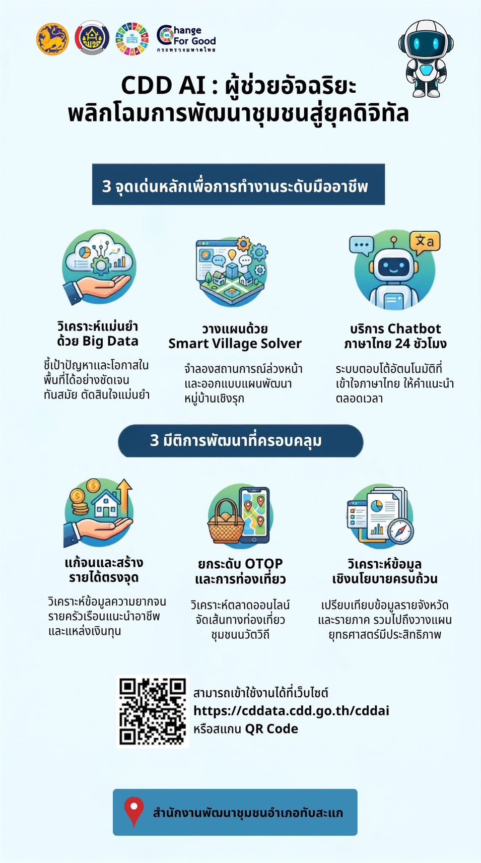 พช.ทับสะแก ประชาสัมพันธ์การใช้งานแพลตฟอร์ม CDD AI ซึ่งเป็นผู้ช่วยพัฒนากรอัจฉริยะ เข้าถึงข้อมูลการพัฒนาชุมชนทุกมิติ 24 ชั่วโมง