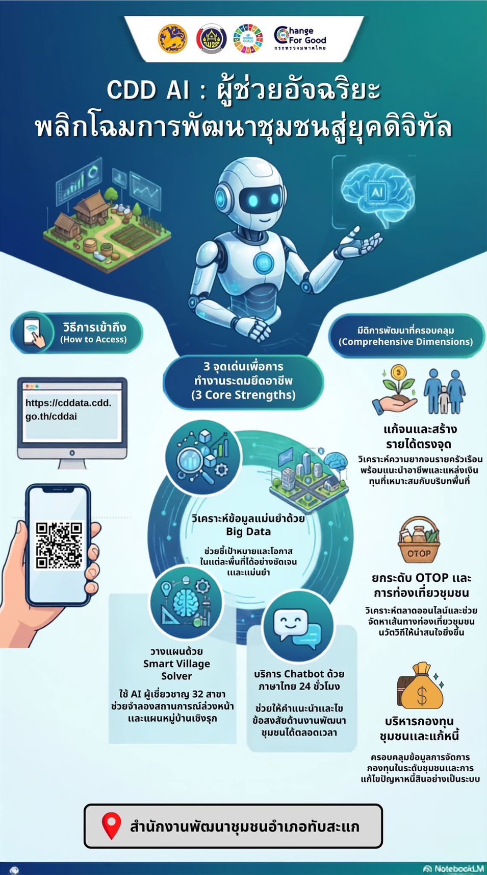 พช.ทับสะแก ประชาสัมพันธ์การใช้งานแพลตฟอร์ม CDD AI ซึ่งเป็นผู้ช่วยพัฒนากรอัจฉริยะ เข้าถึงข้อมูลการพัฒนาชุมชนทุกมิติ 24 ชั่วโมง